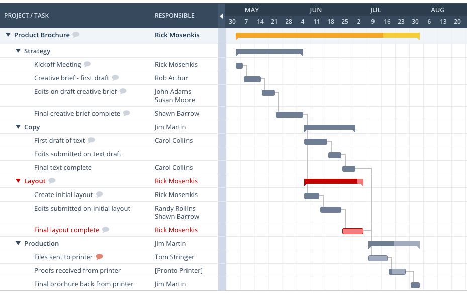 Workzone gantt chart